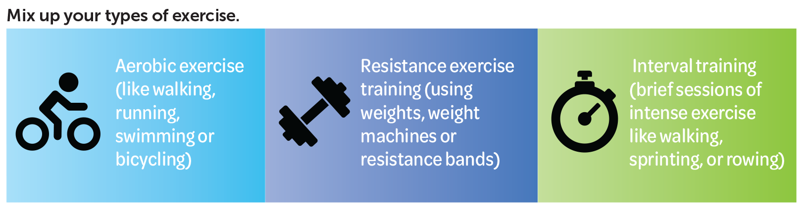 An image with text reading: 'Mix up your types of exercise' and images of aerobic exercise, resistance exercise, and interval training.